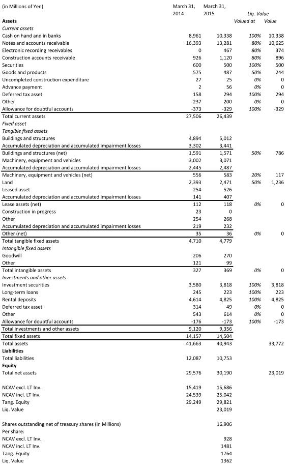 balance sheet + cons. liq. value march 2015
