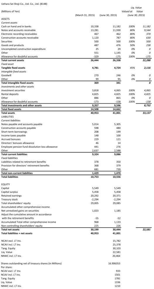 balance sheet ^M cons. liq. value 30 JUNE 2015 better definition