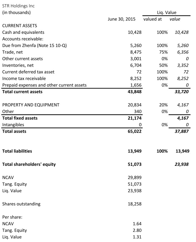 2015_06 ncav + liq. value