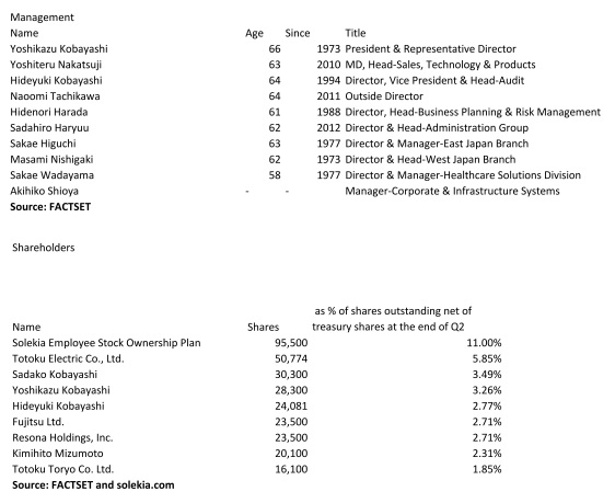 Management and major shareholders